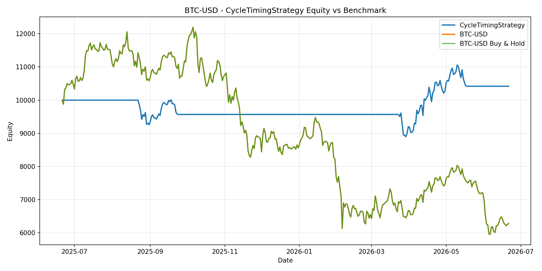 BTC-USD - CycleTimingStrategy equity curve